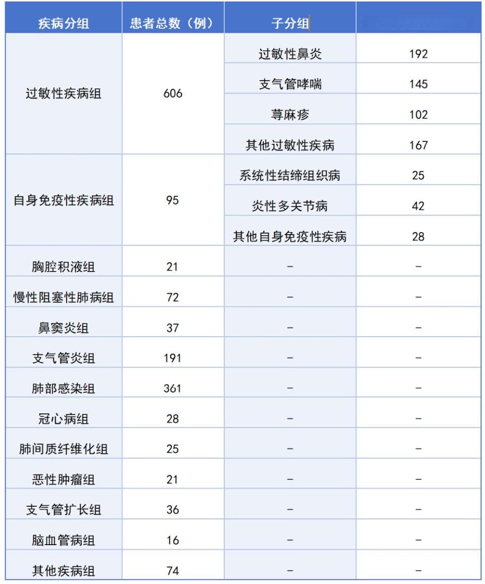 IgE升高不仅与过敏有关，还与这些疾病密切相关