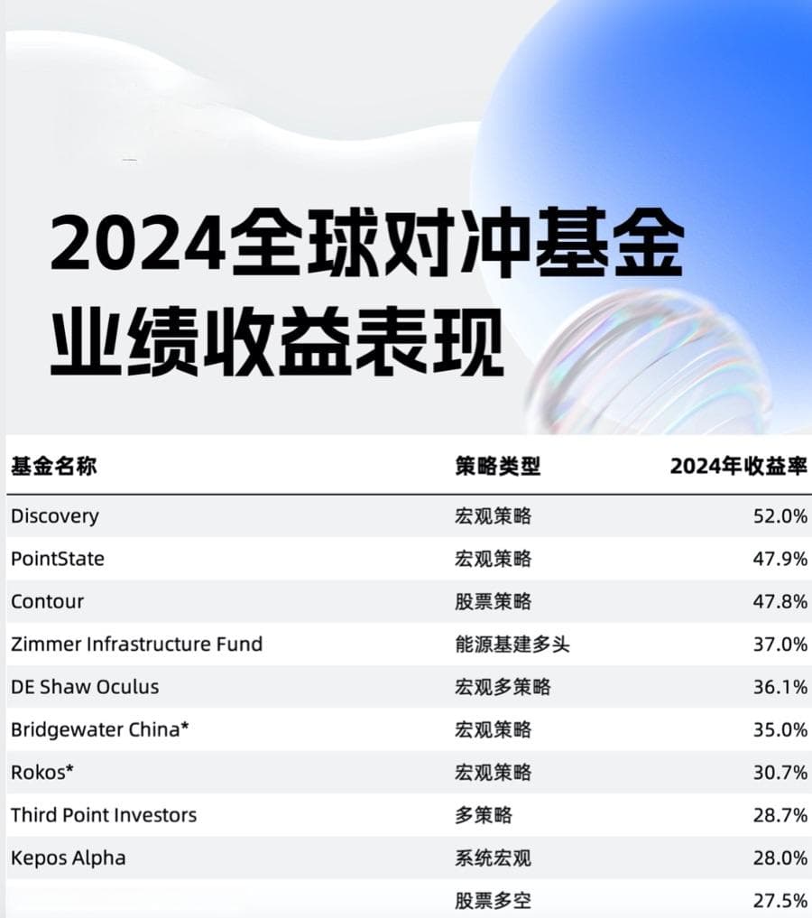 全球对冲基金业绩排名大变阵：九只基金新进前十榜单，桥水中国上榜