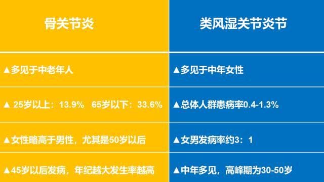 骨关节炎VS 类风湿关节炎，两个可不是“亲兄弟”