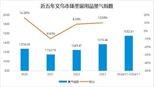 义乌圣诞用品出口额破46亿，点亮全球近80%圣诞市场