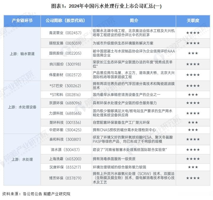 2024年中国污水处理行业上市公司全方位对比：业务布局、业绩表现与未来规划