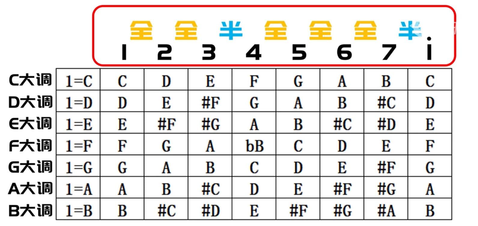 音乐基础乐理：调式与自然大调式的详解