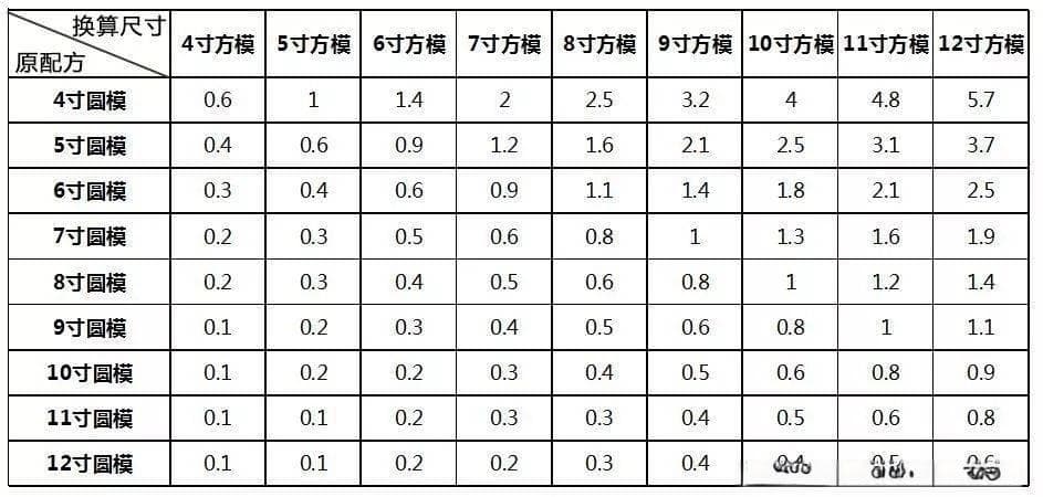 如何换算蛋糕尺寸？这张换算表一目了然！