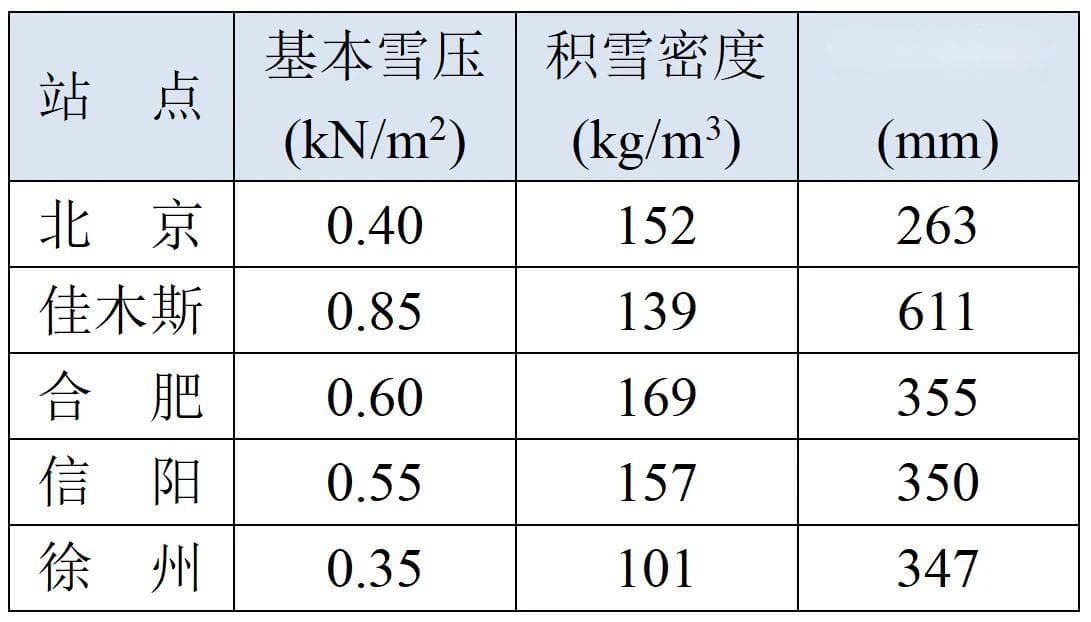 建筑结构丨结构能扛住多大的雪？