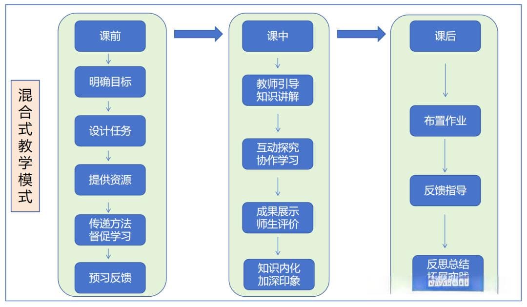 “三段五环”教学怎么设计？这个模板可直接套用！