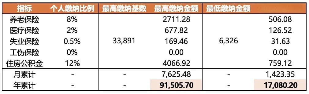 年薪百万需要交多少税？个税计算全流程详解