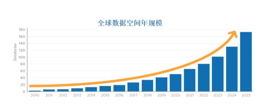 SAN存储、NAS与对象存储比较