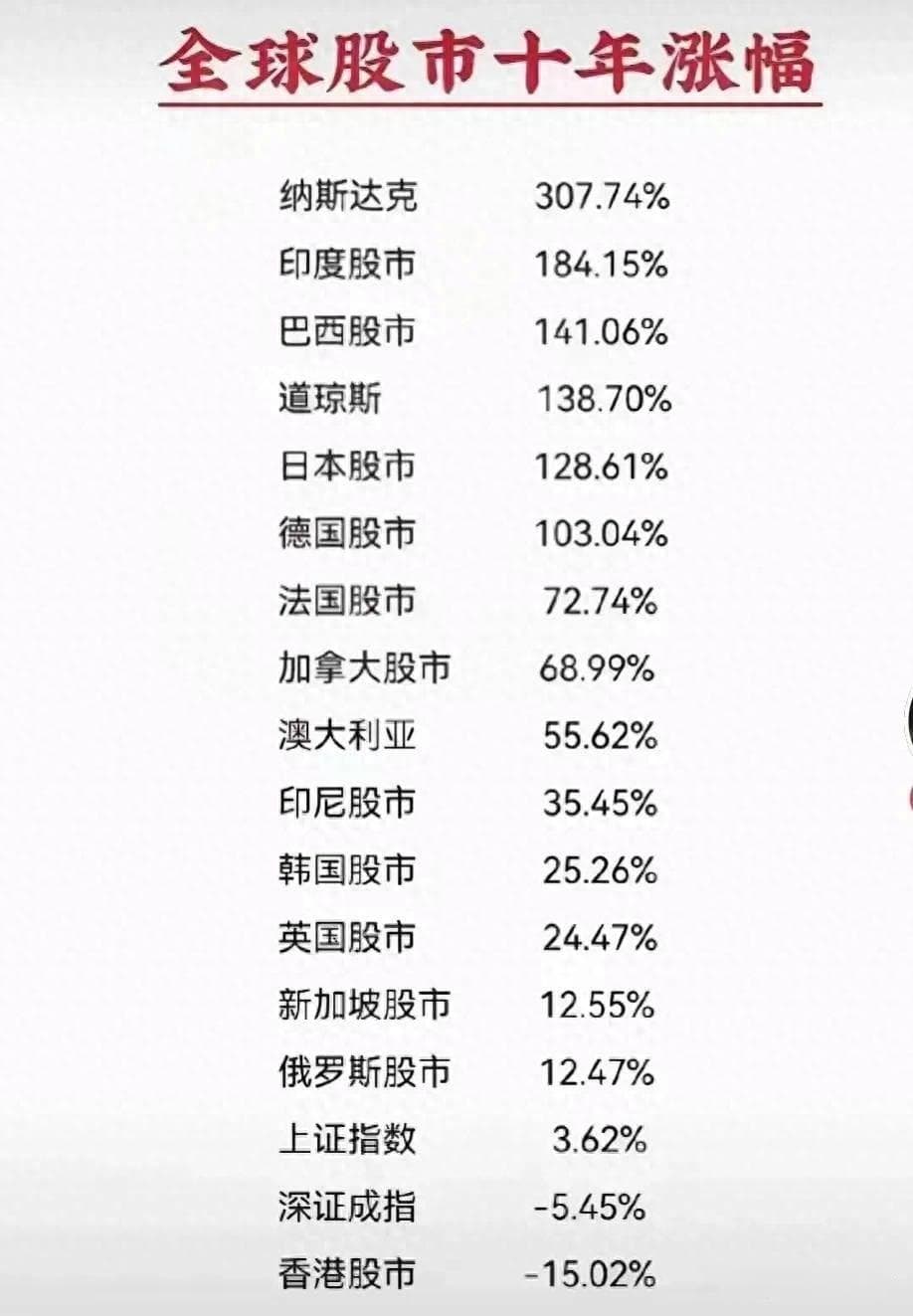 全球主要股市十年涨跌排名，A股表现稳定！