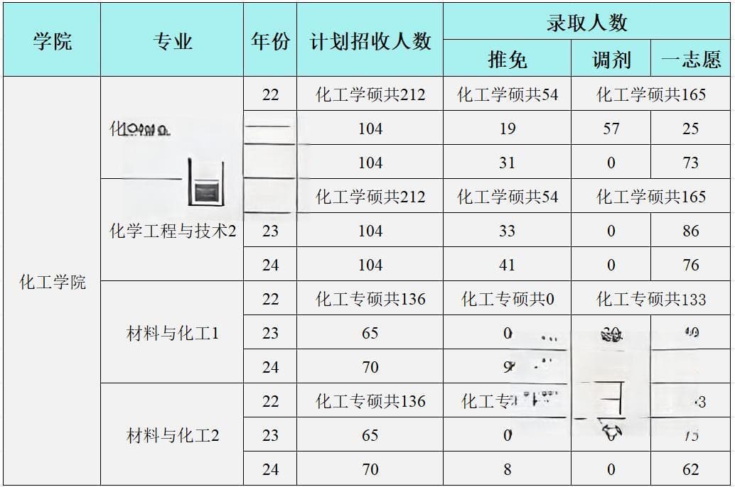 北京化工大学化工学院2025年研究生复试考情分析与备考指南