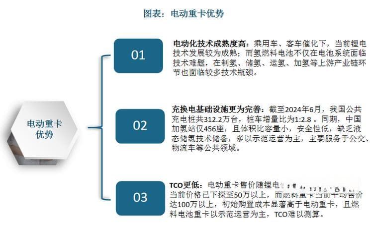 电动重卡为新能源重卡主流 销量及渗透率持续增长 行业集中度仍有提升空间