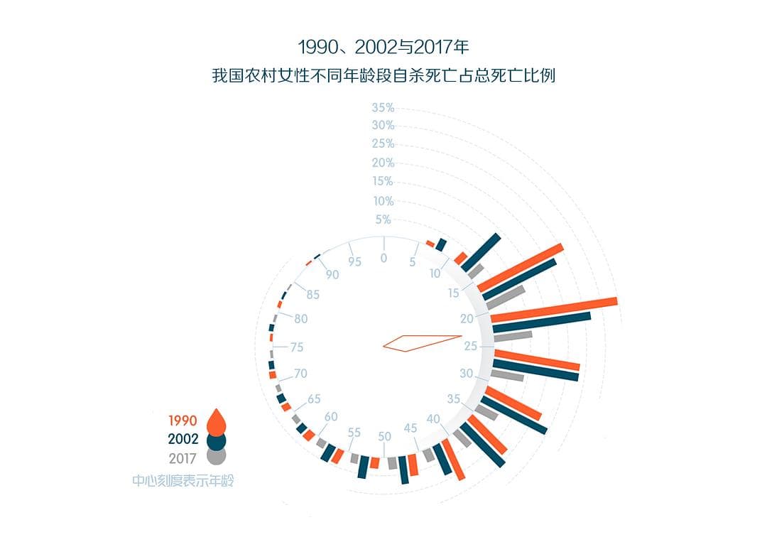 逃离农村后，农村女性自杀率降低90%