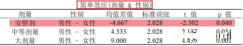 深度解析-有交互作用的双因素方差分析