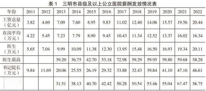 三明医改最新揭露：58万高薪背后的医生收入真相