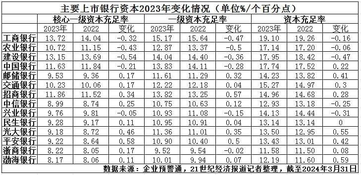 深度分析：四大行资本指标全面下降的原因与影响