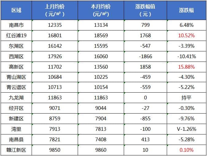 南昌各区域房价表出炉！红谷滩与高新区房价上涨显著