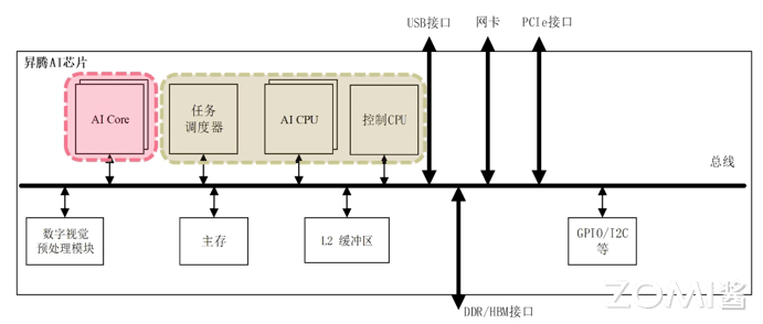 CANN 算子类型