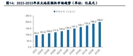2025年燃气轮机行业研究：清洁能源转型与国产化加速的市场机遇