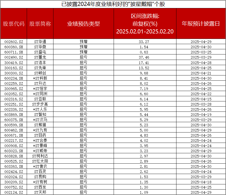 年报季前瞻｜“摘帽”行情火热，50家*ST公司等待财报“考验”