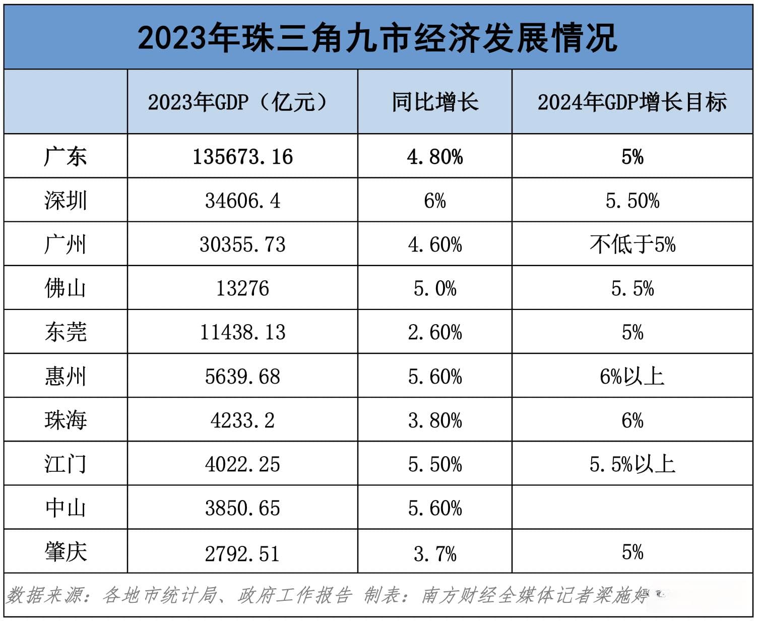 2023年珠三角GDP增1.82万亿元，四城引领区域发展新跨越
