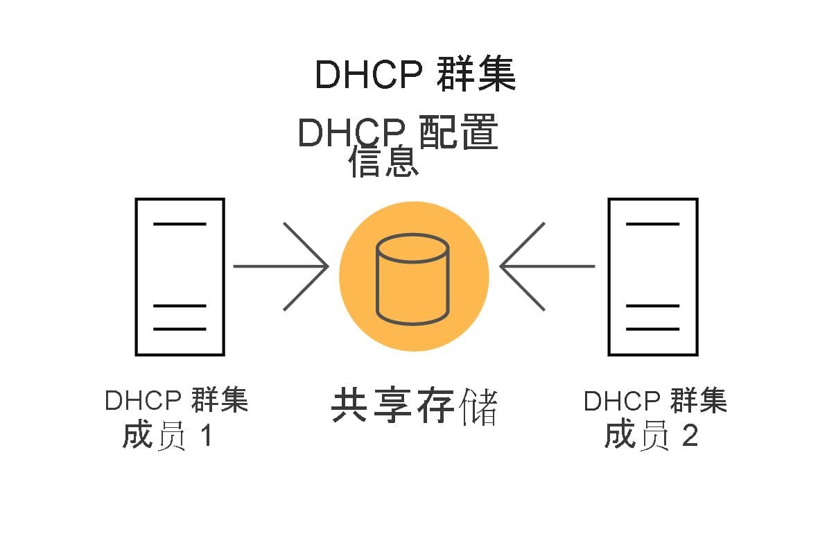 DHCP高可用性方案详解：故障转移、群集与拆分范围