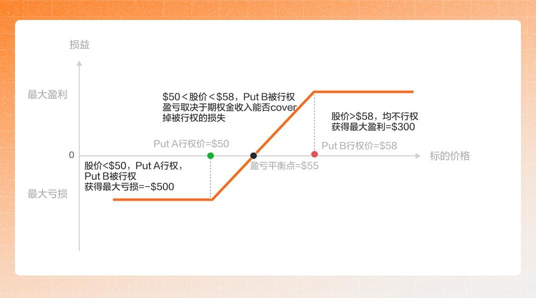 Bull Put Spread 牛市看跌期权价差