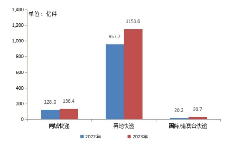 快递新规满月！“2元时代”以价换量，快递单票市场生变