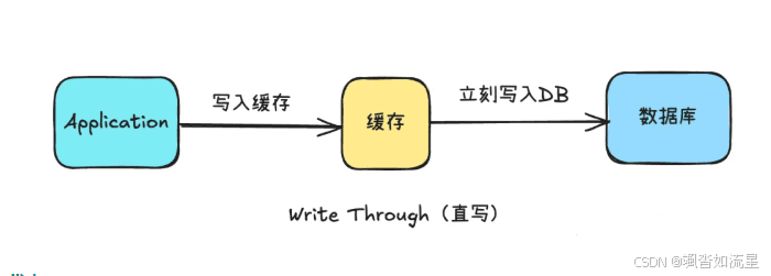 深入了解架构中常见的4种缓存模式及其实现
