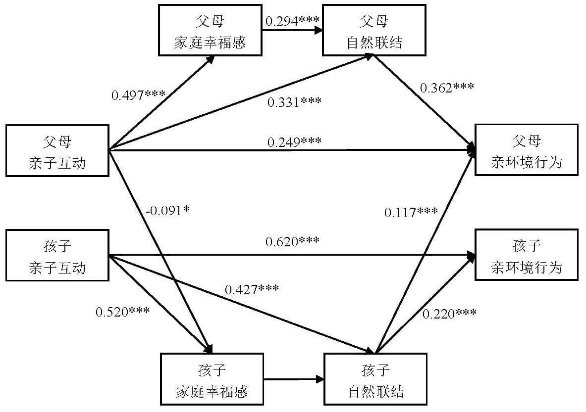 中科院心理所研究：亲子互动如何促进家庭环保行为