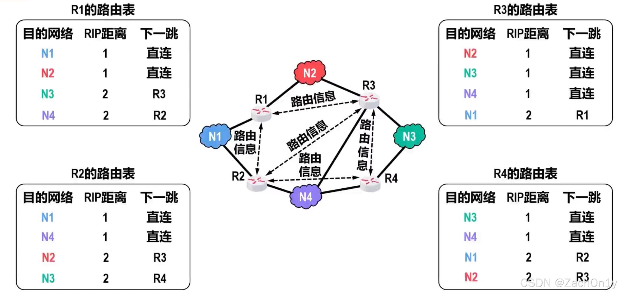 计算机网络：网络层 —— 路由信息协议 RIP
