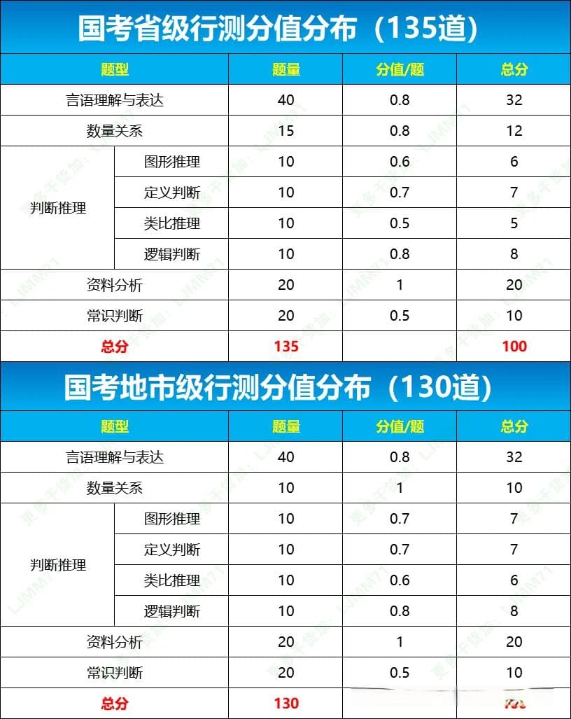 国考·行测和申论各模块分值分布及最低合格分数线（供参考）