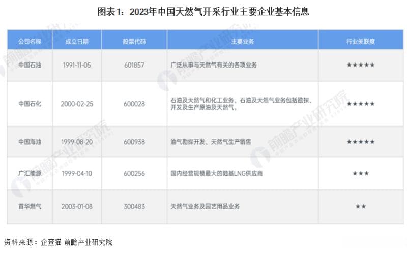 中国天然气开采行业竞争格局分析