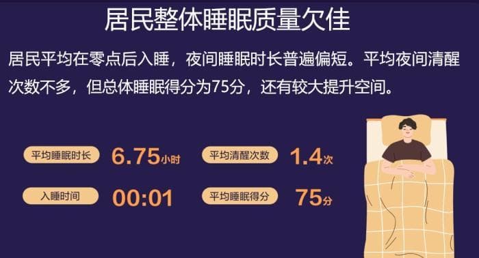 报告称居民日平均睡眠不足7小时 “00后”入睡困难