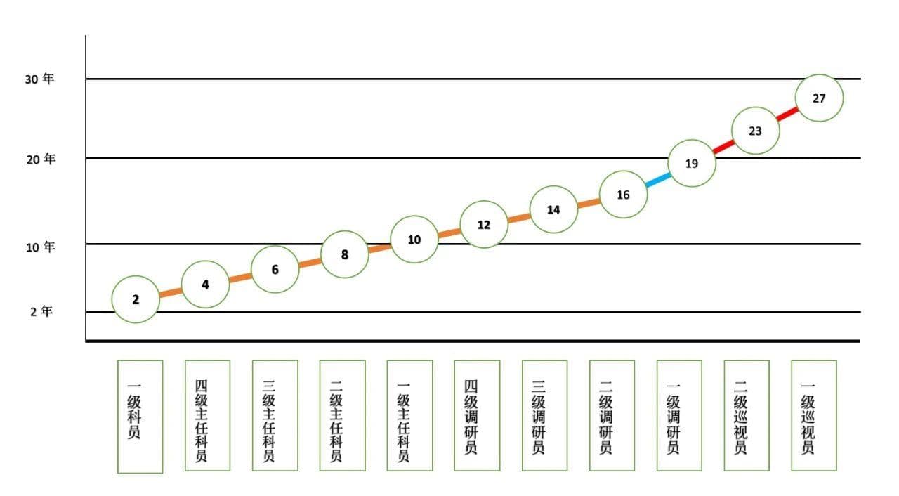 公务员晋升全解析：从科员到厅级需要多久？