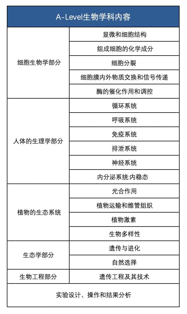 干货系列｜A-Level生物一文详解，核心知识点、考试要点、学习秘籍全揭秘！