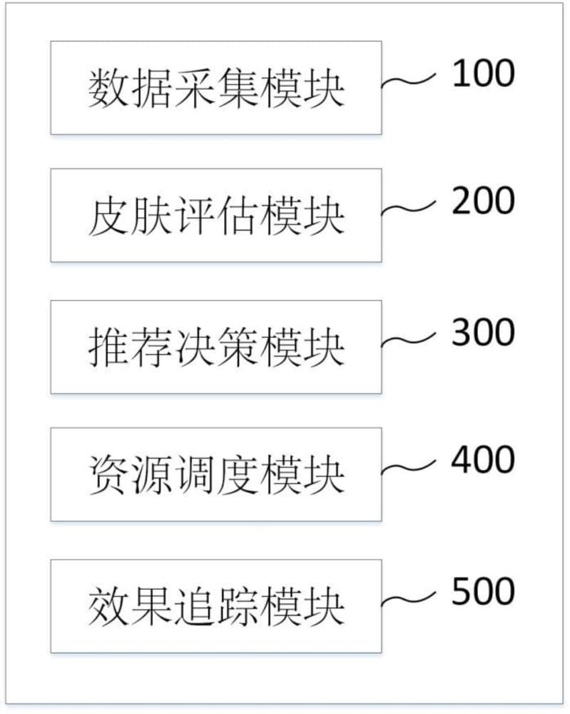 一种基于AI驱动的皮肤评估及护肤决策系统及方法与流程