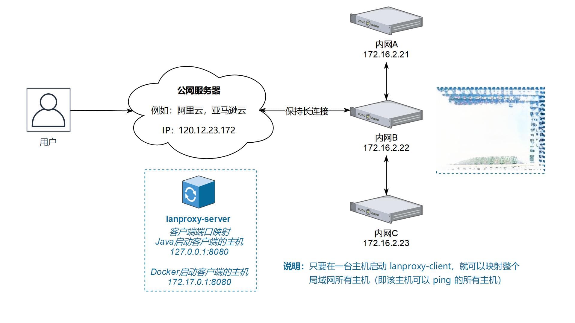 内网穿透实现MC联机