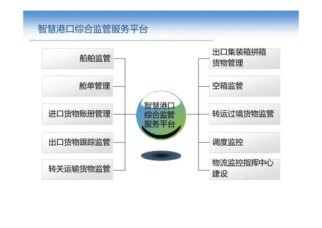 智慧港口整体解决方案