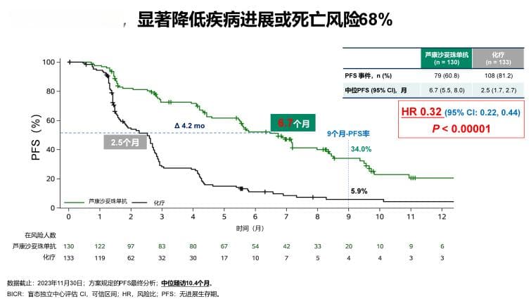 芦康沙妥珠单抗治疗晚期三阴性乳腺癌：III期临床研究结果公布