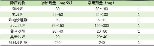 氯沙坦、缬沙坦、厄贝沙坦……7 种 “沙坦” 类降压药怎么用？