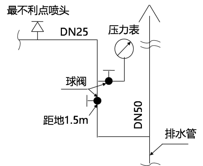 自动喷水灭火系统安装要求考点试题