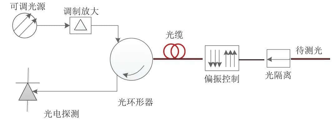 光谱分析仪器分类及研究现状