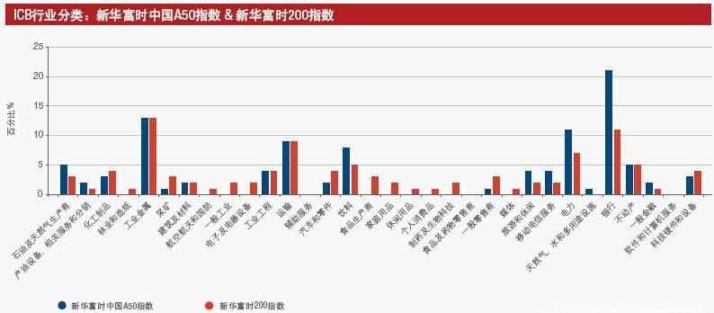 新华富时A200指数