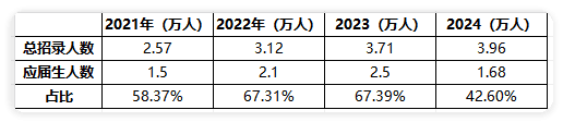 应届生报考国考都有什么优势？