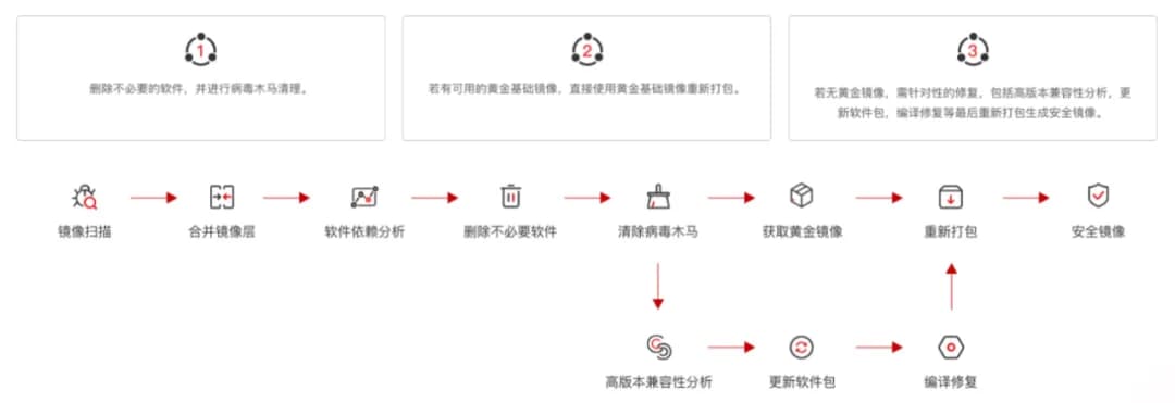 企业数字化转型中的容器镜像安全建设思路