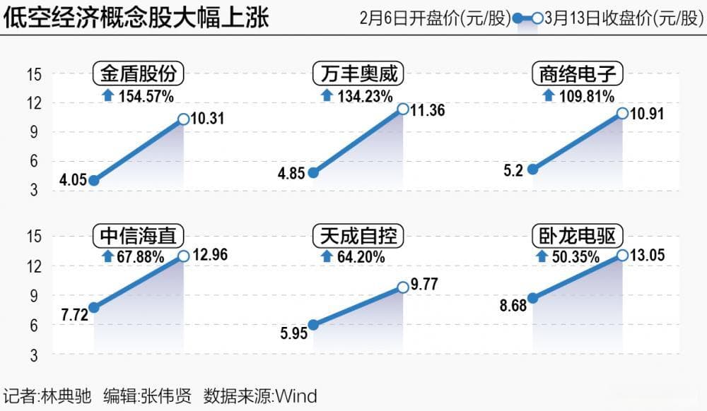 低空经济概念股暴涨 飞行汽车“展翅待飞”