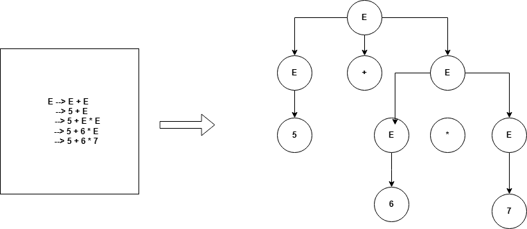 词法分析：分析树与二义性文法详解