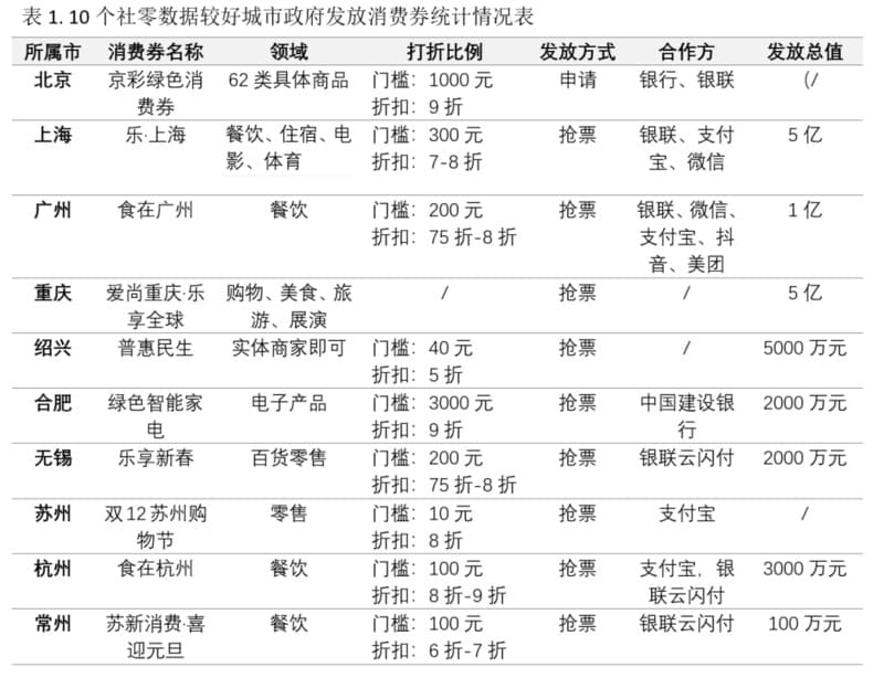 10城消费券策略启示：提升发放层级，加强与平台合作