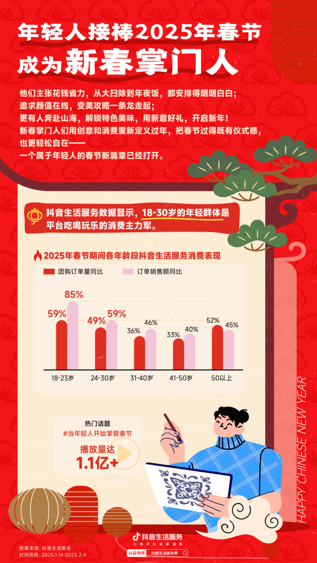 2025春节消费观察数据报告：年轻人接棒新春掌门人 | CBNData报告