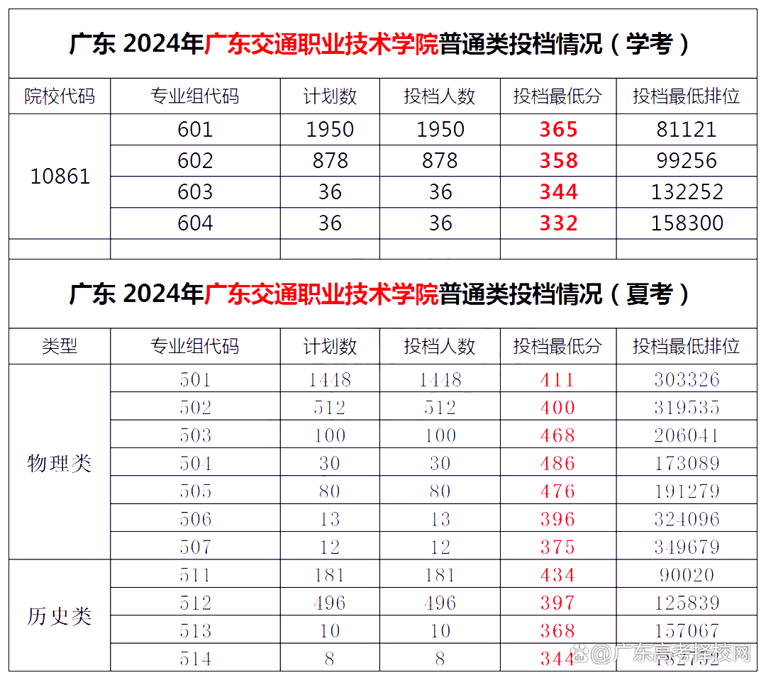 「公办」广东交通职业技术学院｜2024录取分/学校环境、宿舍介绍