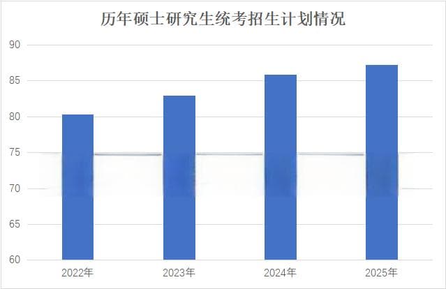2025年硕士研究生统考招生计划分析：专硕占比近七成，理工农医类招生近六成